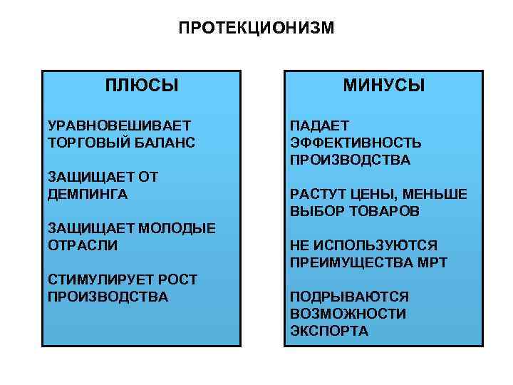 ПРОТЕКЦИОНИЗМ ПЛЮСЫ УРАВНОВЕШИВАЕТ ТОРГОВЫЙ БАЛАНС ЗАЩИЩАЕТ ОТ ДЕМПИНГА ЗАЩИЩАЕТ МОЛОДЫЕ ОТРАСЛИ СТИМУЛИРУЕТ РОСТ ПРОИЗВОДСТВА