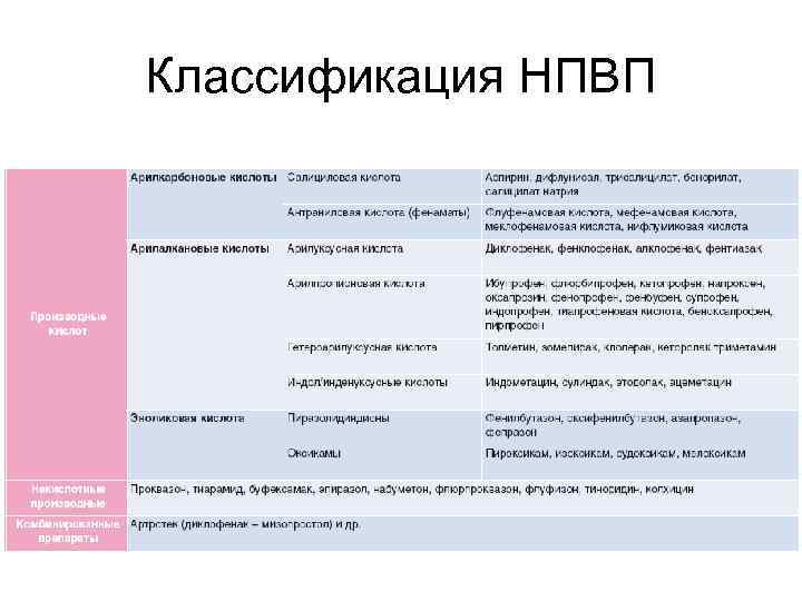 Классификация НПВП 