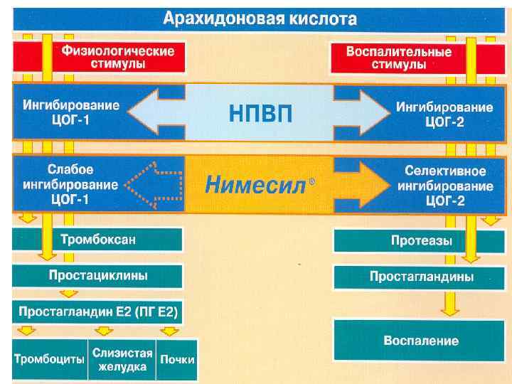 Ненаркотические анальгетики презентация фармакология