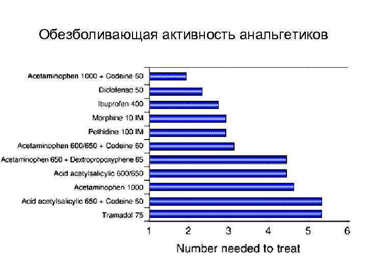 Обезболивающая активность анальгетиков 