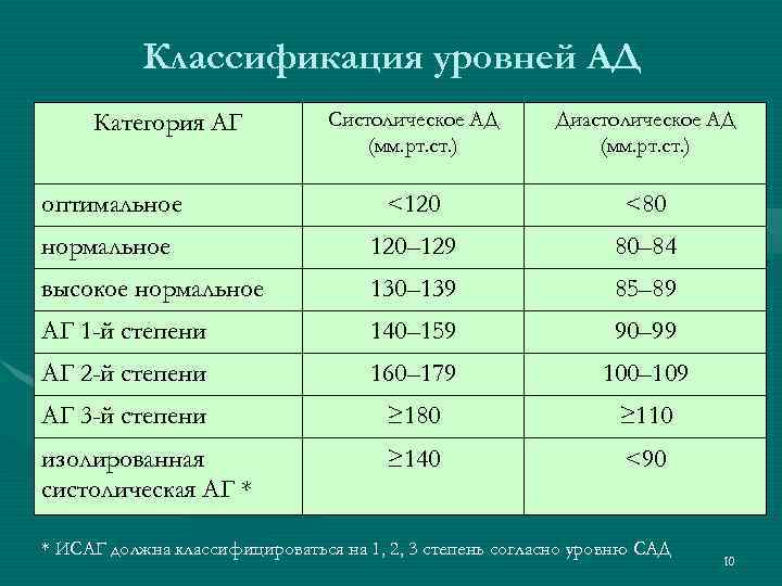 Классификация уровней АД Систолическое АД (мм. рт. ст. ) Диастолическое АД (мм. рт. ст.