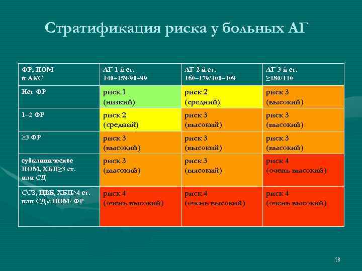 Стратификация риска у больных АГ ФР, ПОМ и АКС АГ 1 -й ст. 140–