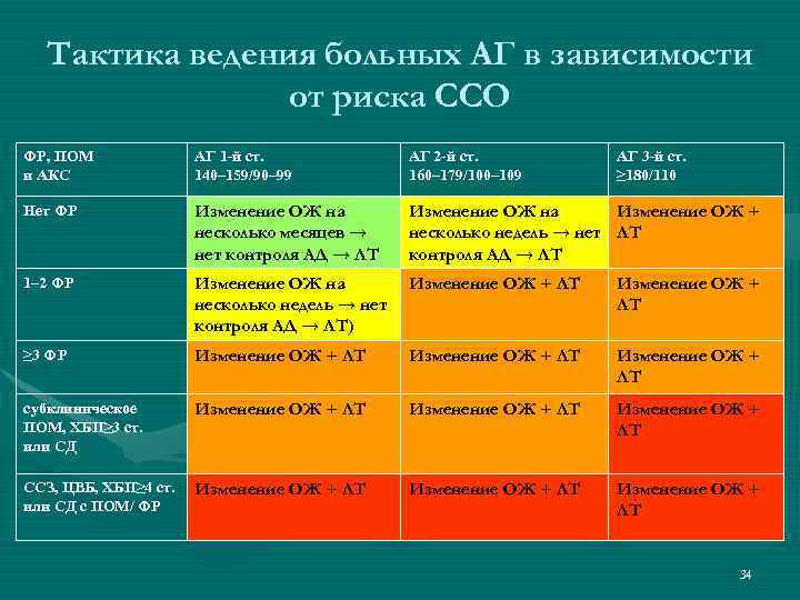 Тактика ведения больных АГ в зависимости от риска ССО ФР, ПОМ и АКС АГ