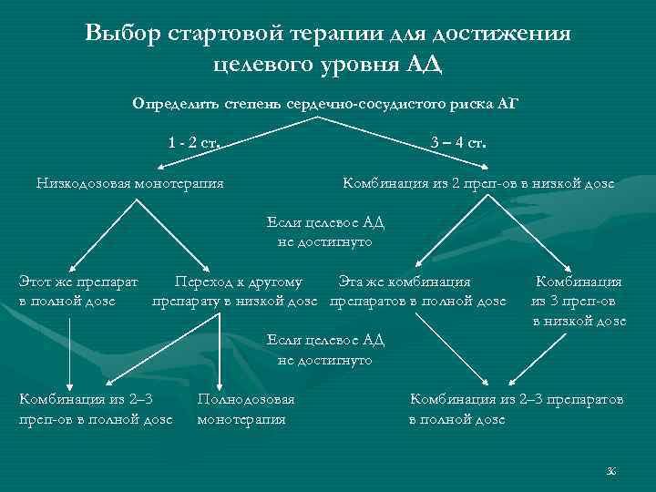 Выбор стартовой терапии для достижения целевого уровня АД Определить степень сердечно-сосудистого риска АГ 1