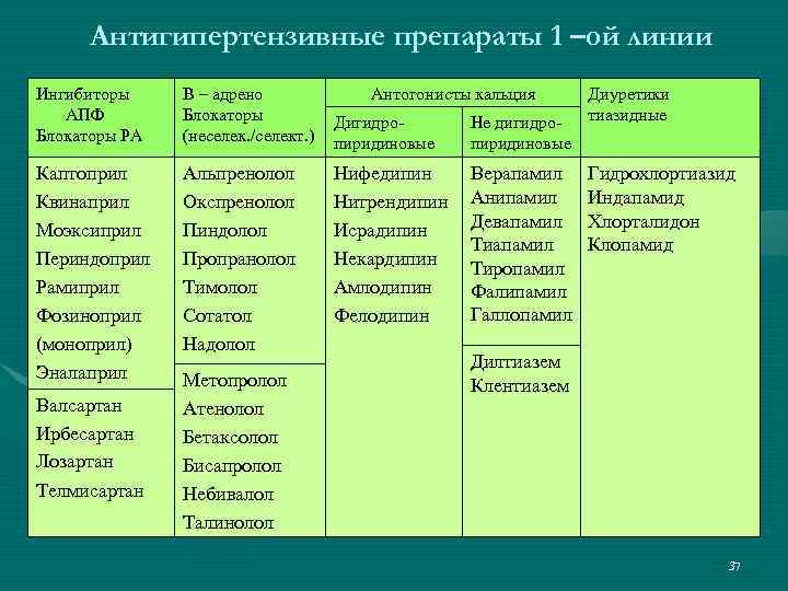 Антигипертензивные препараты 1 –ой линии Ингибиторы АПФ Блокаторы РА Β – адрено Блокаторы (неселек.