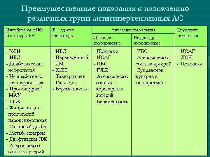 Преимущественные показания к назначению различных групп антигипертензивных ЛС Ингибиторы АПФ Блокаторы РА Β –