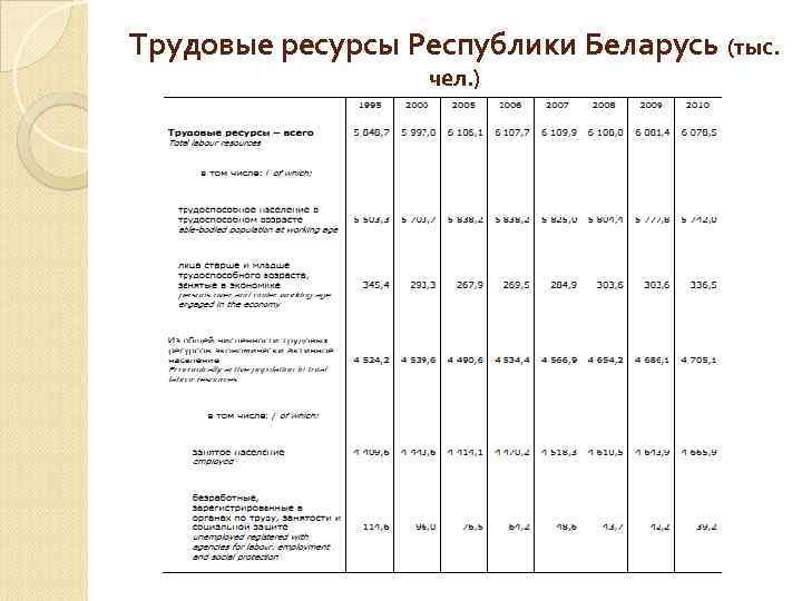 Трудовые ресурсы Республики Беларусь (тыс. чел. ) 