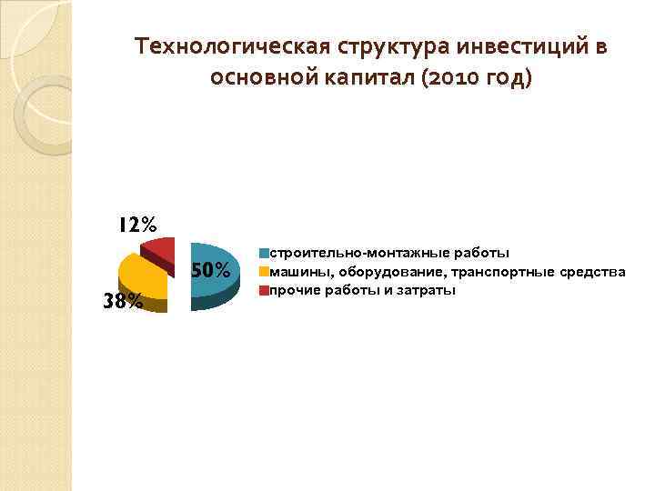 Технологическая структура инвестиций в основной капитал (2010 год) 12% 50% 38% строительно-монтажные работы машины,