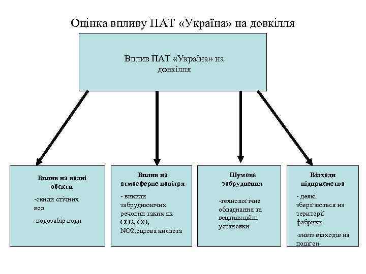 Оцінка впливу ПАТ «Україна» на довкілля Вплив на водні обєкти -скиди стічних вод -водозабір