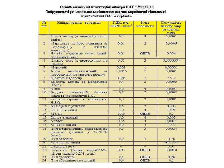 Оцінка впливу на атмосферне повітря ПАТ « Україна» Забруднюючі речовини, що виділяються під час