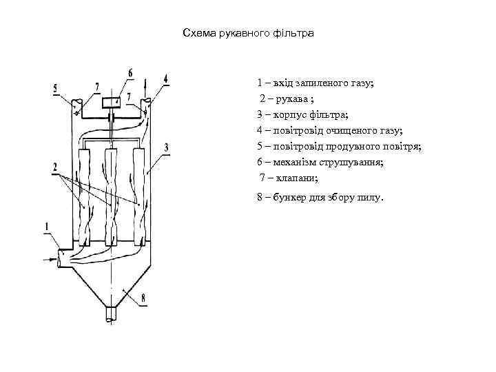 Схема рукавного фільтра 1 – вхід запиленого газу; 2 – рукава ; 3 –