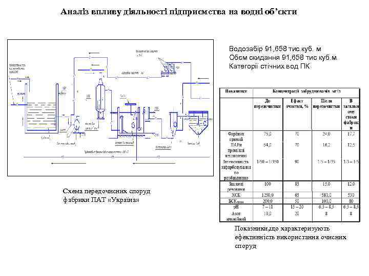 Аналіз впливу діяльності підприємства на водні об’єкти Водозабір 91, 658 тис. куб. м Обєм