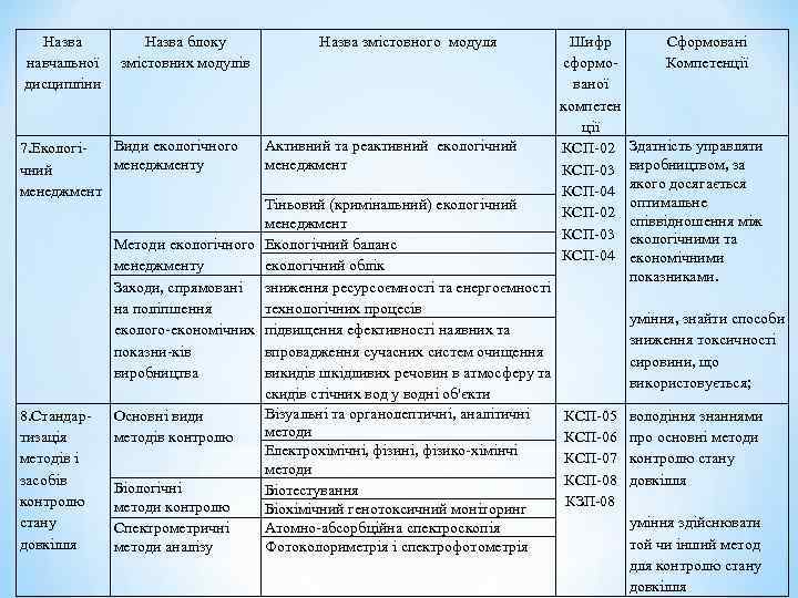 Назва навчальної дисципліни Назва блоку змістовних модулів Види екологічного 7. Екологіменеджменту чний менеджмент 8.