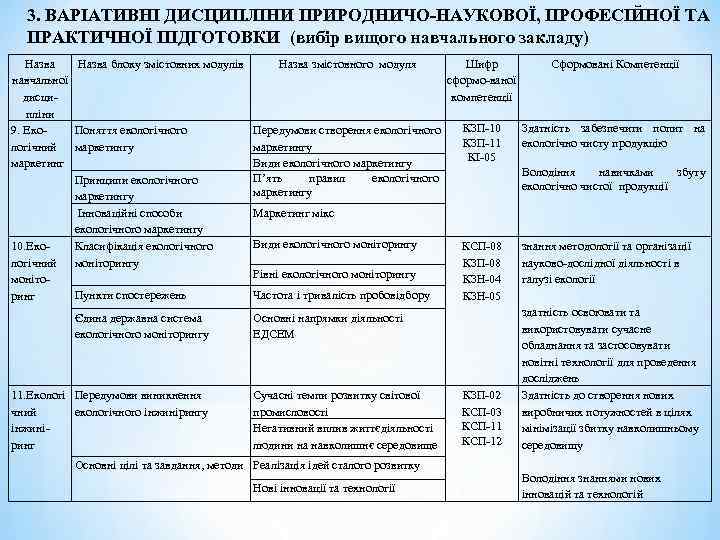 3. ВАРІАТИВНІ ДИСЦИПЛІНИ ПРИРОДНИЧО-НАУКОВОЇ, ПРОФЕСІЙНОЇ ТА ПРАКТИЧНОЇ ПІДГОТОВКИ (вибір вищого навчального закладу) Назва блоку