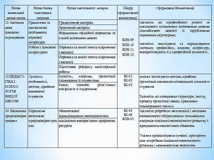Назва навчальної дисци-пліни 12. Іноземна мова фахового спрямування 13. ПЕДАГОГІКА І ПСИХОЛОГІЯ ВИЩОЇ ШКОЛИ
