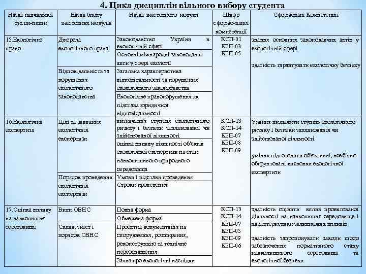 4. Цикл дисциплін вільного вибору студента Назва навчальної Назва блоку дисци-пліни змістовних модулів 15.
