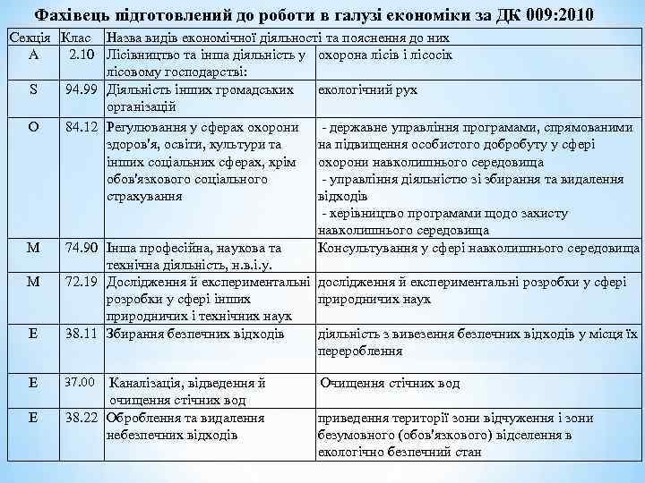 Фахівець підготовлений до роботи в галузі економіки за ДК 009: 2010 Секція Клас Назва