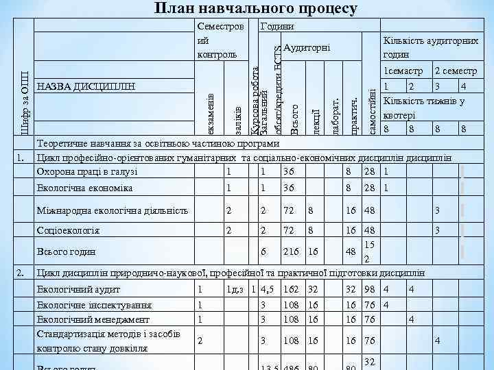 План навчального процесу лаборат. практич. самостійні Кількість аудиторних годин лекції Години Аудиторні 1. Теоретичне