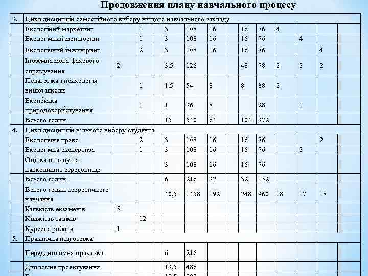 Продовження плану навчального процесу 3. Цикл дисциплін самостійного вибору вищого навчального закладу Екологіний маркетинг