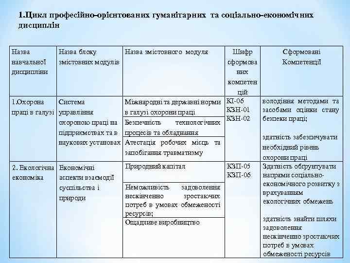 1. Цикл професійно-орієнтованих гуманітарних та соціально-економічних дисциплін Назва навчальної дисципліни Назва блоку Назва змістовного