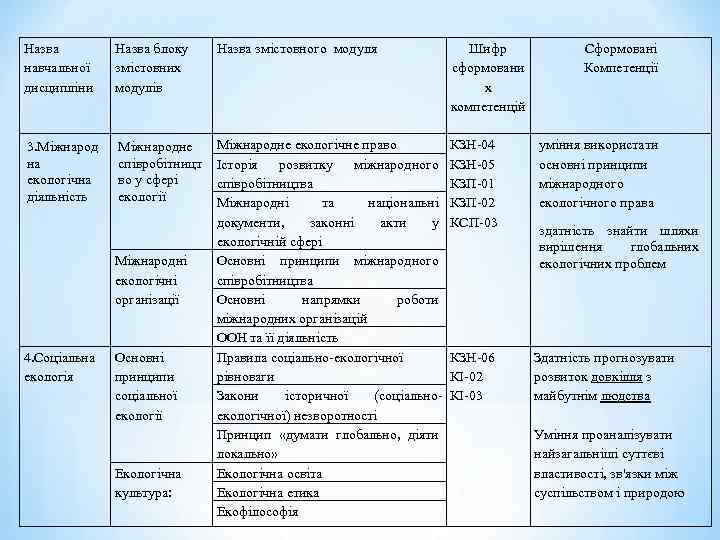 Назва навчальної дисципліни Назва блоку змістовних модулів Назва змістовного модуля Шифр сформовани х компетенцій