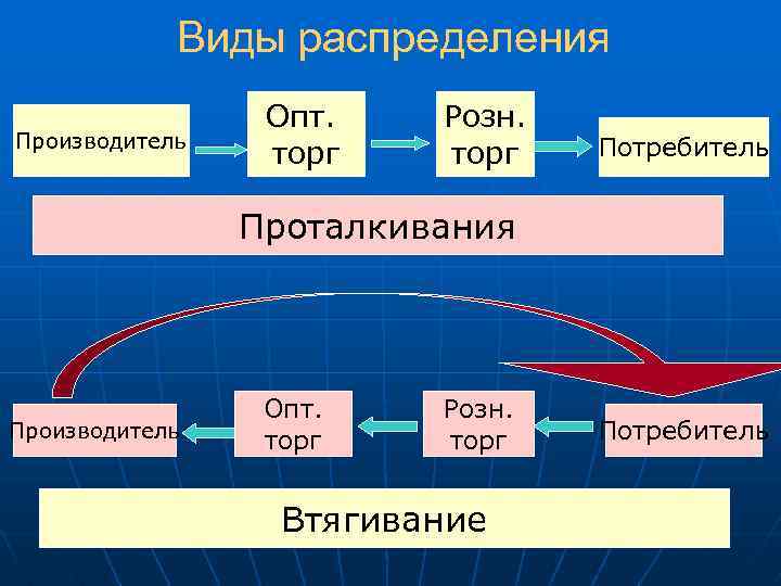 Виды распределения Производитель Опт. торг Розн. торг Потребитель Проталкивания Производитель Опт. торг Розн. торг