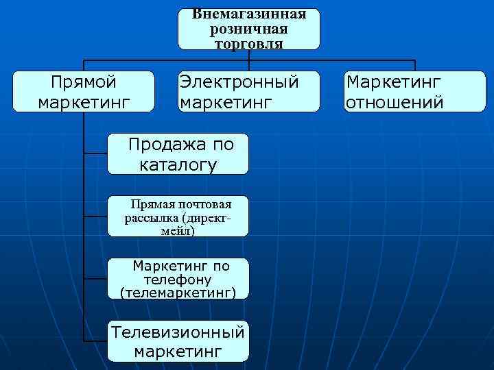 Формы продаж. Внемагазинная торговля. Виды внемагазинной торговли. Внемагазинная розничная торговля. Внемагазинные формы торгового.