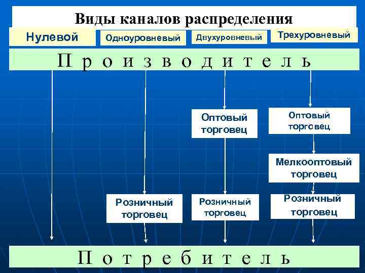 Виды каналов распределения Нулевой Одноуровневый Двухуровневый Трехуровневый П р о и з в о