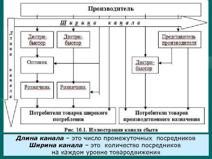 Длина канала. Длина и ширина канала сбыта. Ширина канала распределения. Ширина канала сбыта. Длина и ширина каналов распределения.