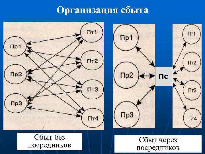 Организация сбыта Пс Пс Сбыт без посредников Сбыт через посредников 