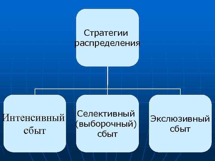 Стратегии распределения Интенсивный сбыт Селективный (выборочный) сбыт Экслюзивный сбыт 