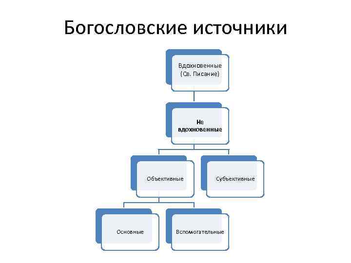 Богословские источники Вдохновенные (Св. Писание) Не вдохновенные Объективные Основные Субъективные Вспомогательные 