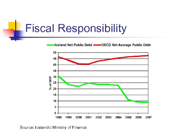 Fiscal Responsibility Source: Icelandic Ministry of Finance 