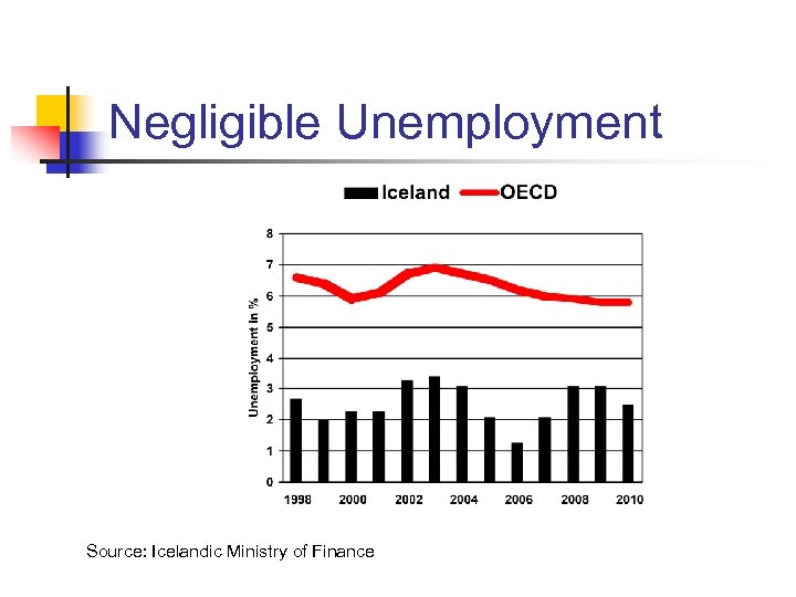 Negligible Unemployment Source: Icelandic Ministry of Finance 
