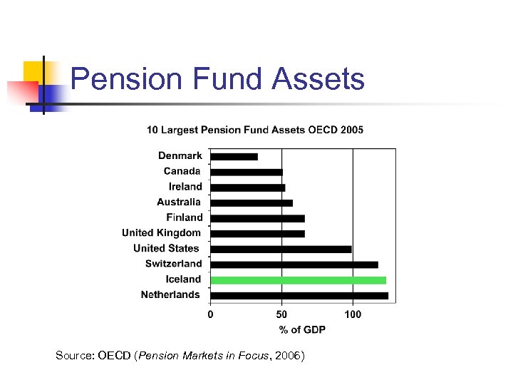 Pension Fund Assets Source: OECD (Pension Markets in Focus, 2006) 