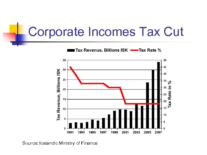 Corporate Incomes Tax Cut Source: Icelandic Ministry of Finance 