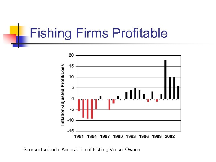 Fishing Firms Profitable Source: Icelandic Association of Fishing Vessel Owners 