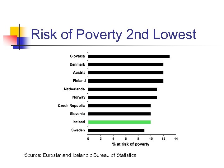 Risk of Poverty 2 nd Lowest Source: Eurostat and Icelandic Bureau of Statistics 
