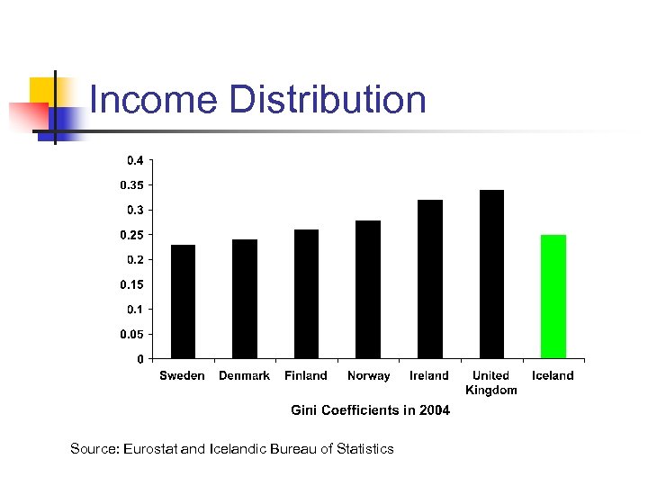 Income Distribution Source: Eurostat and Icelandic Bureau of Statistics 