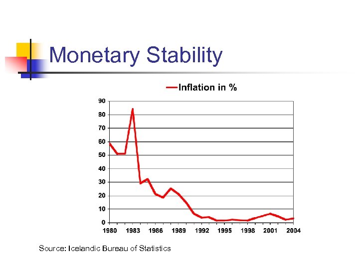 Monetary Stability Source: Icelandic Bureau of Statistics 