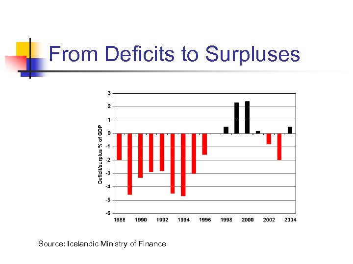 From Deficits to Surpluses Source: Icelandic Ministry of Finance 
