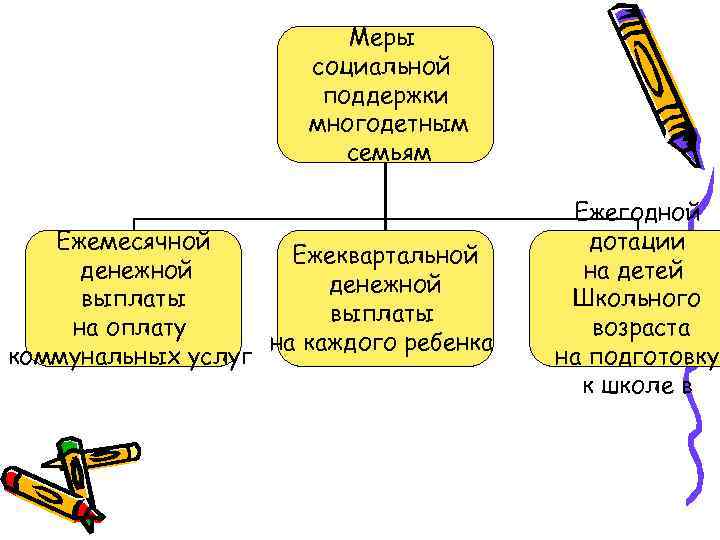 Меры социальной поддержки многодетным семьям Ежемесячной Ежеквартальной денежной выплаты на оплату на каждого ребенка