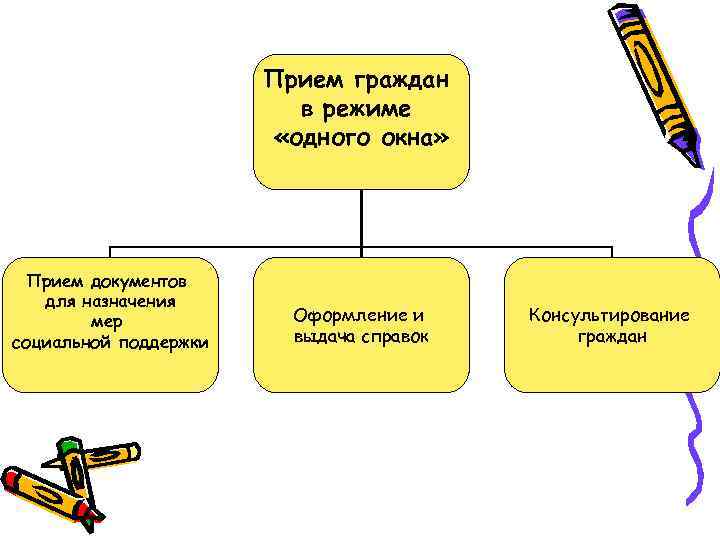 Прием граждан в режиме «одного окна» Прием документов для назначения мер социальной поддержки Оформление