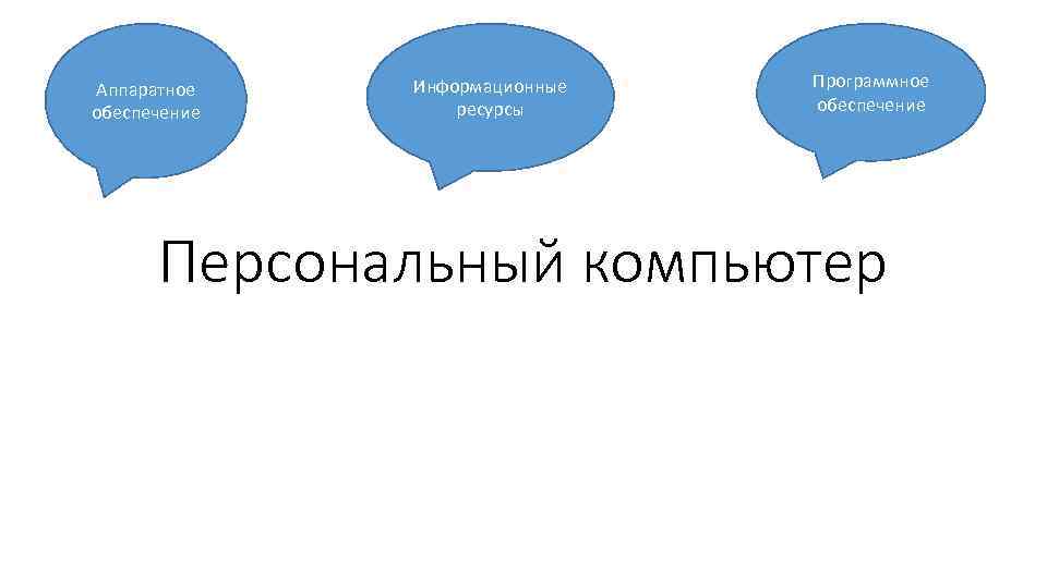 Аппаратное обеспечение Информационные ресурсы Программное обеспечение Персональный компьютер 