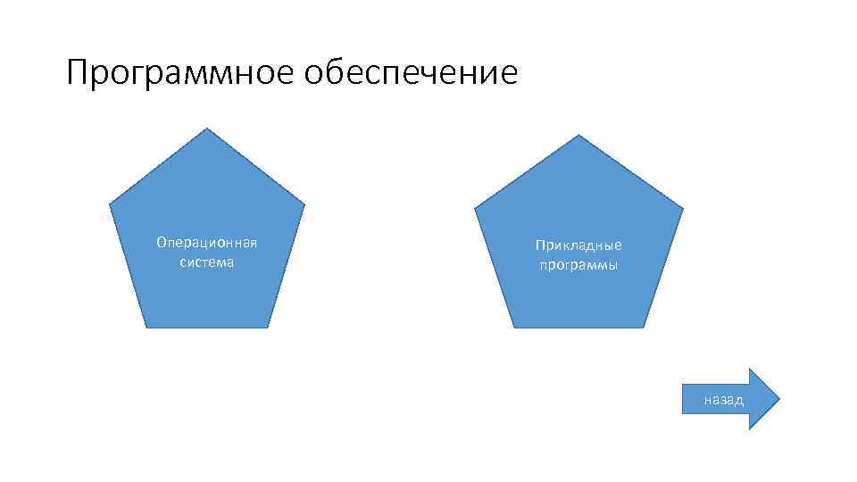 Программное обеспечение Операционная система Прикладные программы назад 