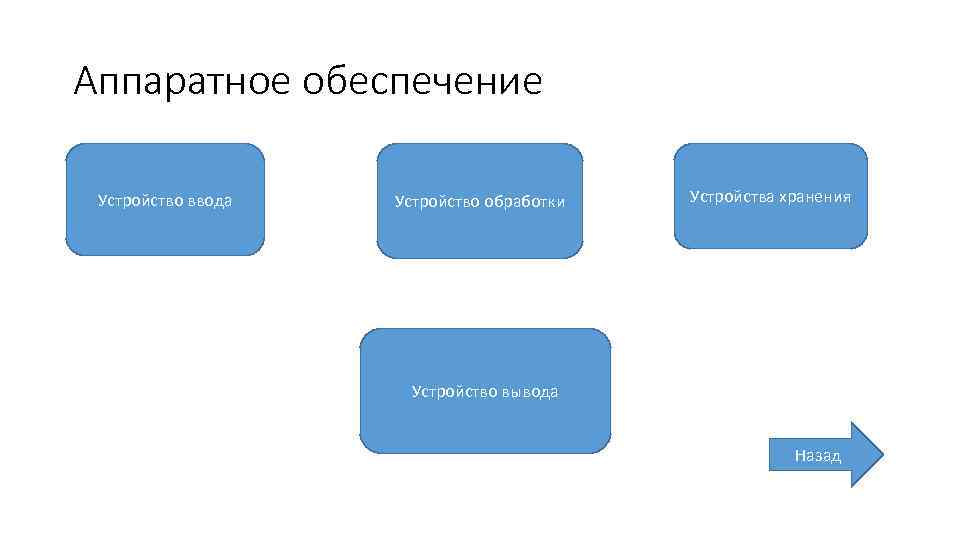 Аппаратное обеспечение Устройство ввода Устройство обработки Устройства хранения Устройство вывода Назад 