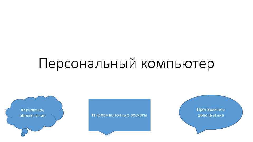 Персональный компьютер Аппаратное обеспечение Информационные ресурсы Программное обеспечение 