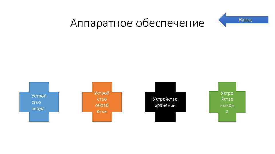 Аппаратное обеспечение Устрой ство ввода Устрой ство обраб отки Устройство хранения Назад Устро йство