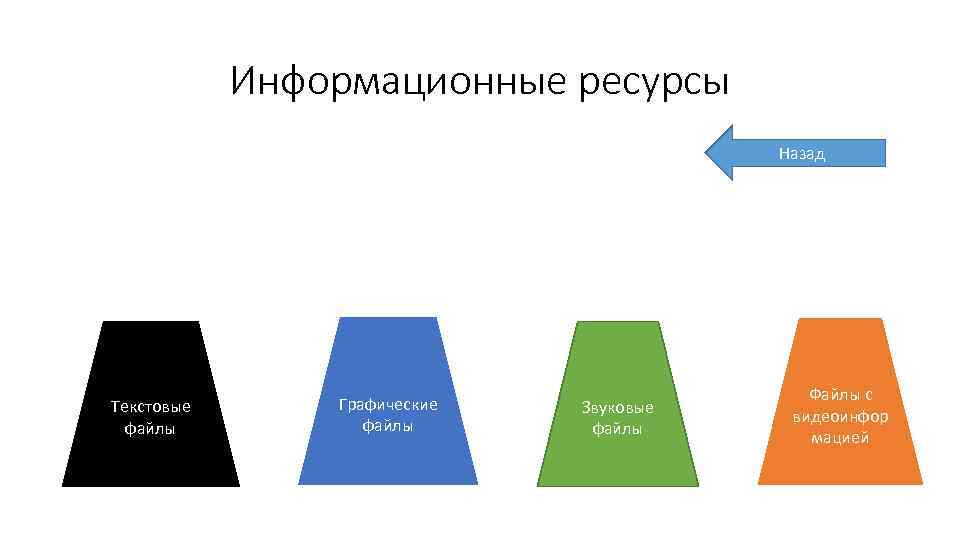 Информационные ресурсы Назад Текстовые файлы Графические файлы Звуковые файлы Файлы с видеоинфор мацией 