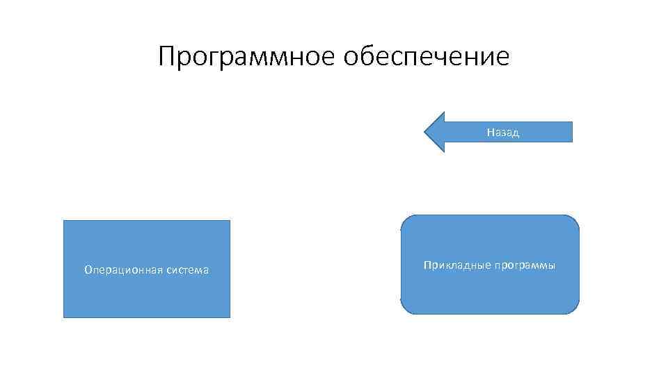 Программное обеспечение Назад Операционная система Прикладные программы 